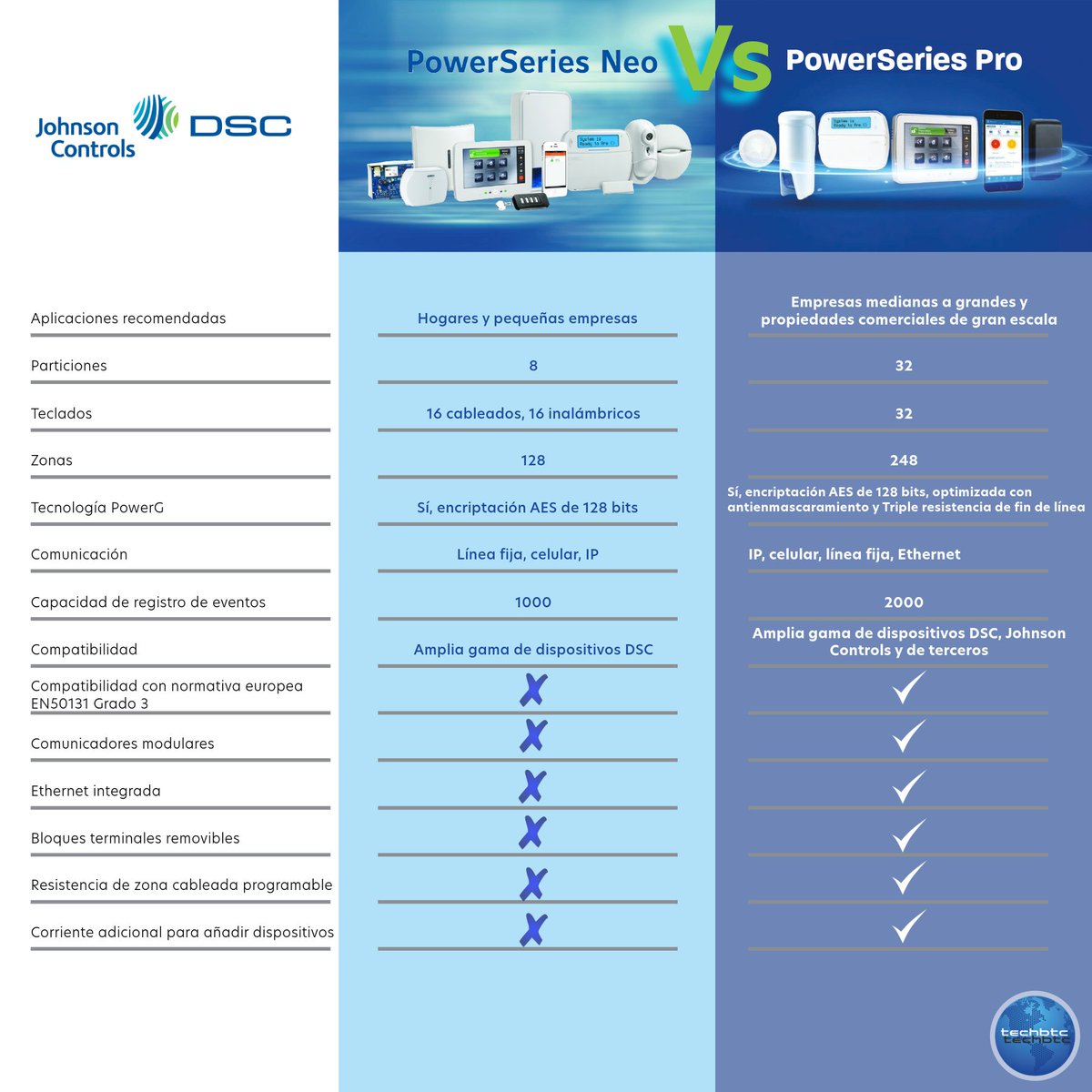 techbtc's tweet image. 🔍 ¿Sabías que elegir el sistema adecuado mejora tus integraciones? ¿#PowerSeriesNeo o #PowerSeriesPro? 
Descubre las diferencias en la imagen y elige la mejor opción. 

Visítanos para +info/asesoría personalizada
🌐 techbtc.com/contact-us 

#DSC #JohnsonControls #SecuritySystem