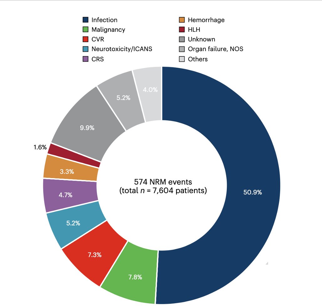 Engineered T cells (CAR T) is a transformative Rx for cancer and emerging for autoimmune diseases.
A meta-analysis of >7,600 patients in 18 clinical trials and 28 real-world studies highlights the risk of infection during follow-up as the principal cause of non-relapse mortality