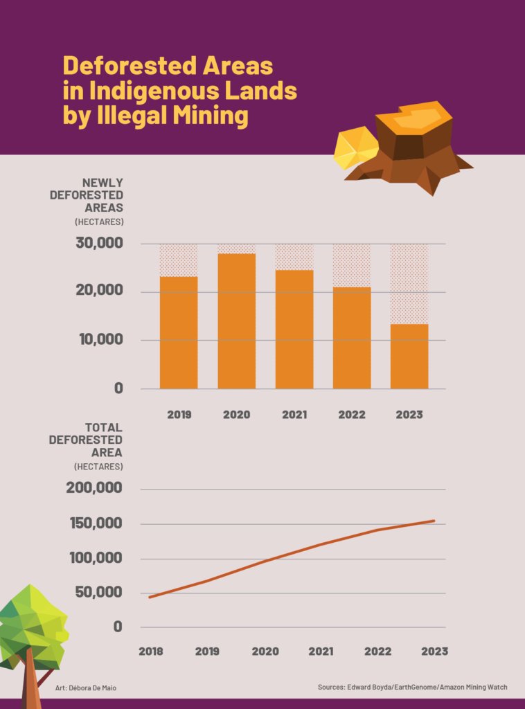 Earth Genome (@earthgenome) on Twitter photo Data from Amazon Mining watch shows that illegal miners continue to advance on indigenous lands in the Amazon using new methods of gold laundering. Our partners at <a href="/pulitzercenter/">Pulitzer Center</a> & <a href="/reporterb/">RepĂłrter Brasil</a> highlight the complex reality on the ground. Data from Amazon Mining watch shows that illegal miners continue to advance on indigenous lands in the Amazon using new methods of gold laundering. Our partners at <a href="/pulitzercenter/">Pulitzer Center</a> & <a href="/reporterb/">RepĂłrter Brasil</a> highlight the complex reality on the ground.