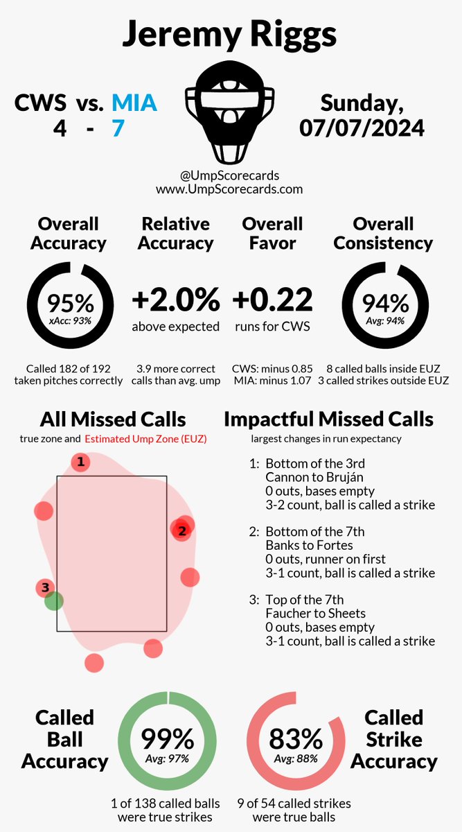 UmpScorecards's tweet photo. Umpire: Jeremy Riggs
Final: White Sox 4, Marlins 7
#WhiteSox // #MarlinsBeisbol
#CWSvsMIA // #MIAvsCWS
More stats for this game π
https://t.co/fS1cqbPHt8 https://t.co/C3DGS08ow2