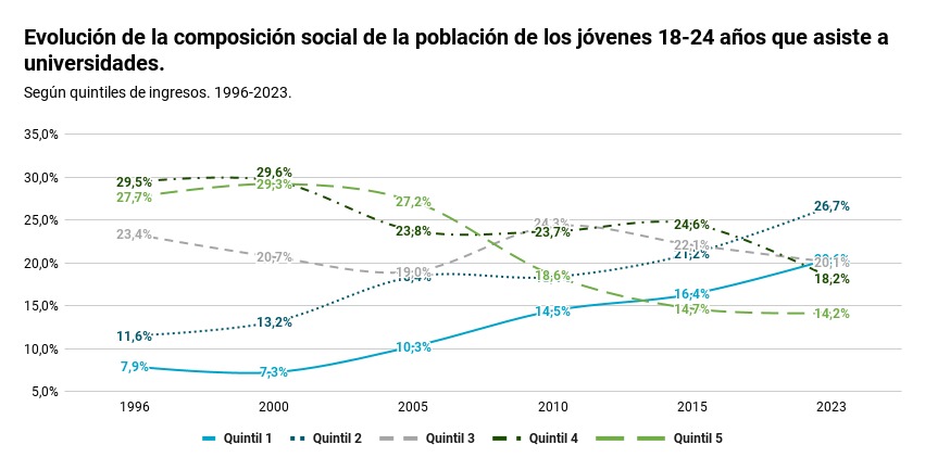 ¿Cómo evolucionó el acceso de los jóvenes de bajos ingresos a la Universidad?

1⃣Se triplicó la cantidad que accede a la Universidad entre 1996 y 2023: 8,3% a 21,2% (quintil 1), 13% a 34% (quintil 2)

2⃣ Representaban el 18% de la matrícula universitaria en 1996. Hoy, el 47%.