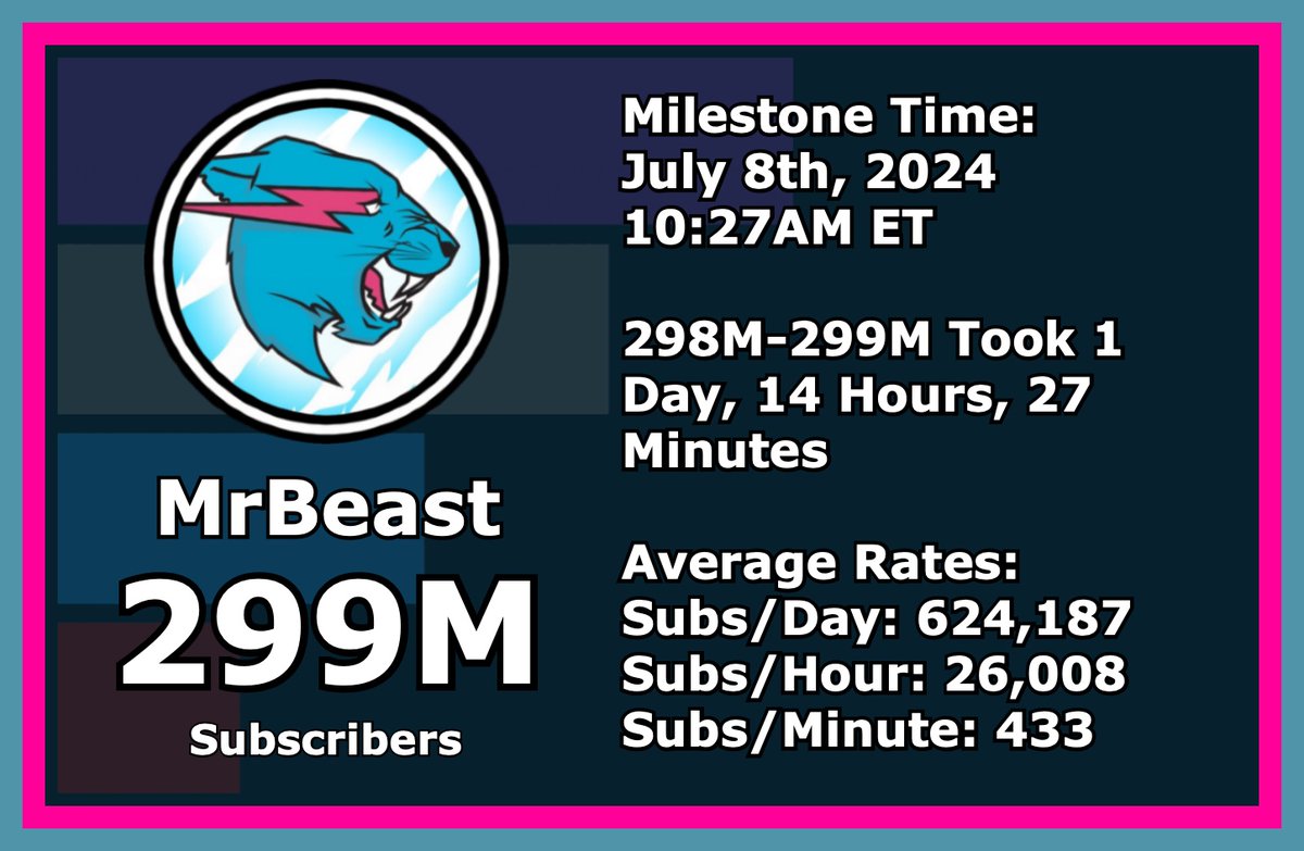 MrBeast has hit 299M subscribers! His new average is 624,187 subs/day, up 7,221 from his previous average.

1M remains to 300M!