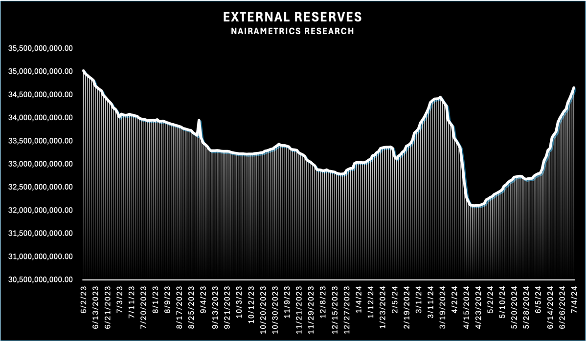 Nairametrics's tweet photo. BREAKING: Nigeria’s external reserves surge to $34.66 billion, highest level in 13 months  -  https://t.co/I7zcR3nEGS https://t.co/kaWeGXS4CR