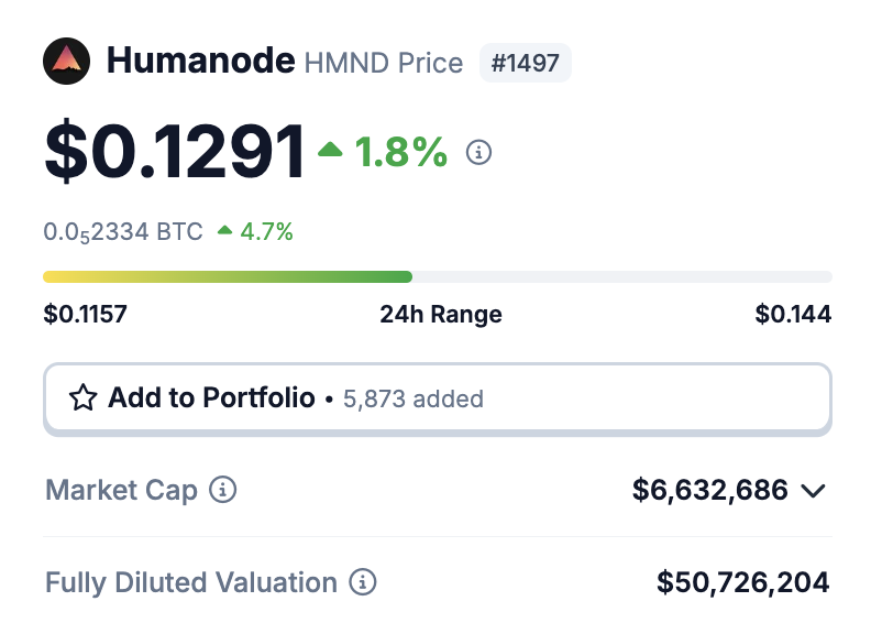 nobrainflip's tweet photo. Found an interesting under-the-radar play while scanning KuCoin - $HMND:

A competitor to $WLD, with FDV not 10, but 300 times LOWER.

Upside is massive.

11% of the supply is already circulating, selling pressure is not high, team is still active, huge BioAuth + AI narrative. https://t.co/winjyAEHrB