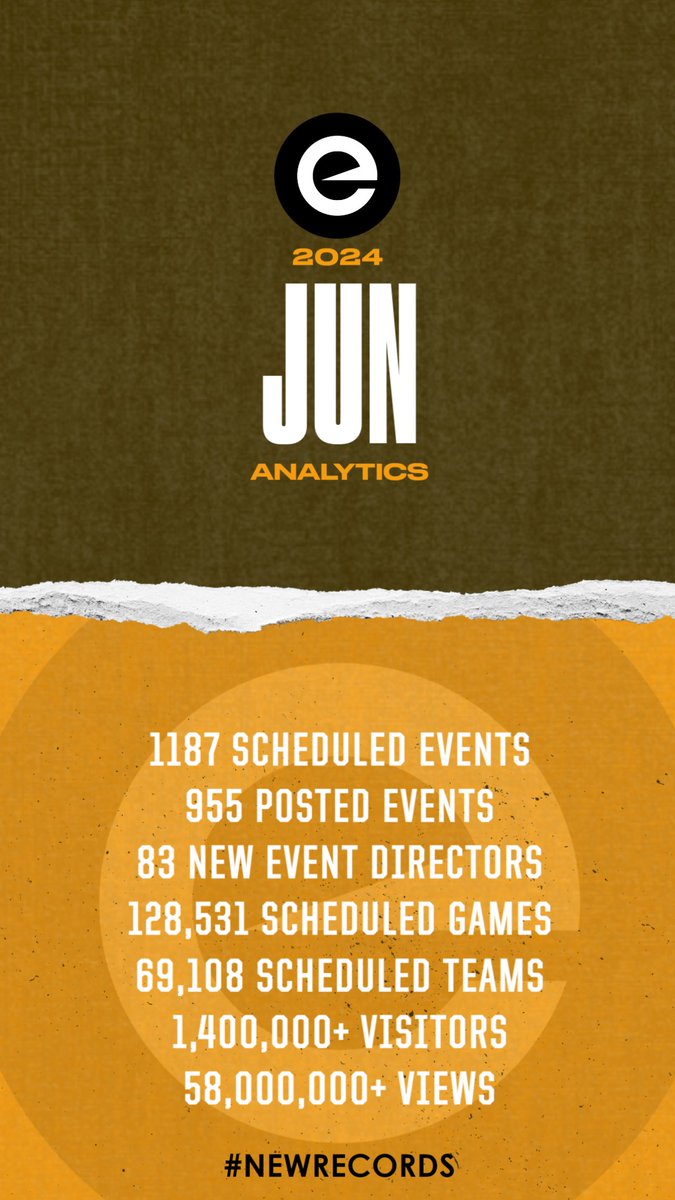 June Analytics and new records!

1187 SCHEDULED EVENTS
955 POSTED EVENTS
83 NEW EVENT DIRECTORS
128,531 SCHEDULED GAMES
69,108 SCHEDULED TEAMS
1,400,000+ VISITORS
58,000,000+ VIEWS
