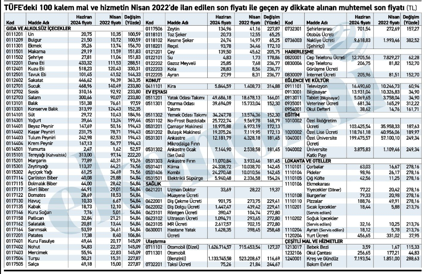 #tuik #emekli #fiyatlar
özel doktora git 34 tl 
dönüşte döner ye 77 tl 
markete git 100 tl ye zeytinyağı al
çoçuğunu özel üniversteye gönder o da 200 bin tl
bu #tuik e market açtırıp bu fiyatlardan satış yaptıracan halkın devlete güveni daha ne kadar zedelenebilir
Ahlak dürüstlük