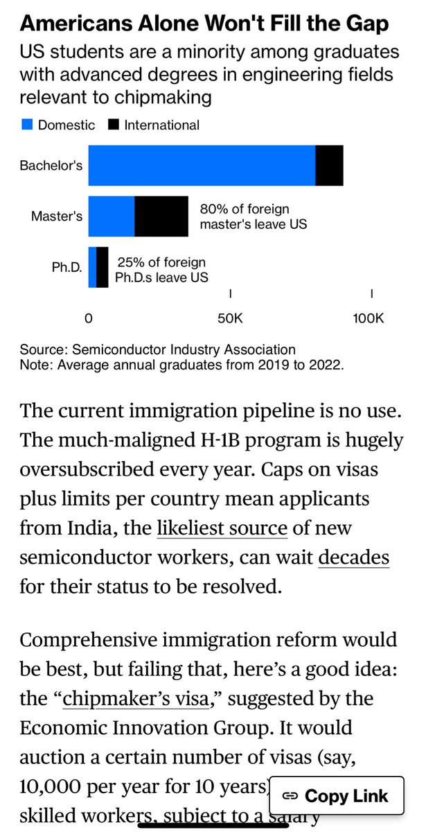 AlecStapp's tweet image. Spot on from the Bloomberg editorial board:

Congress spent billions on subsidies to revive the American semiconductor industry.

But we still need a streamlined immigration pathway for STEM talent to fill shortages in the industry.