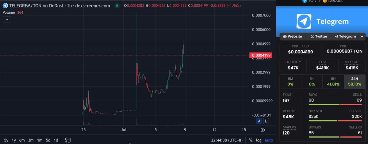 LS_Dashixiong's tweet photo. #TELEGREM
众所周知 $TON 链 是来自 #Telegram 的技术团队开发
随着 $TON 的价格不断上涨,也带动了链上的MEME的蠢蠢欲动
对于 #TELEGREM 来说是一个非常不错的标地
待流量爆发时,相信 #TELEGREM 会有不错的表现
CA:EQCXGFXKTp961E0nHDzu6geSdcvm0kiYIGKtiZ77tm9LFBZC
#MEMECOIN #DYOR https://t.co/L4csvILt2f