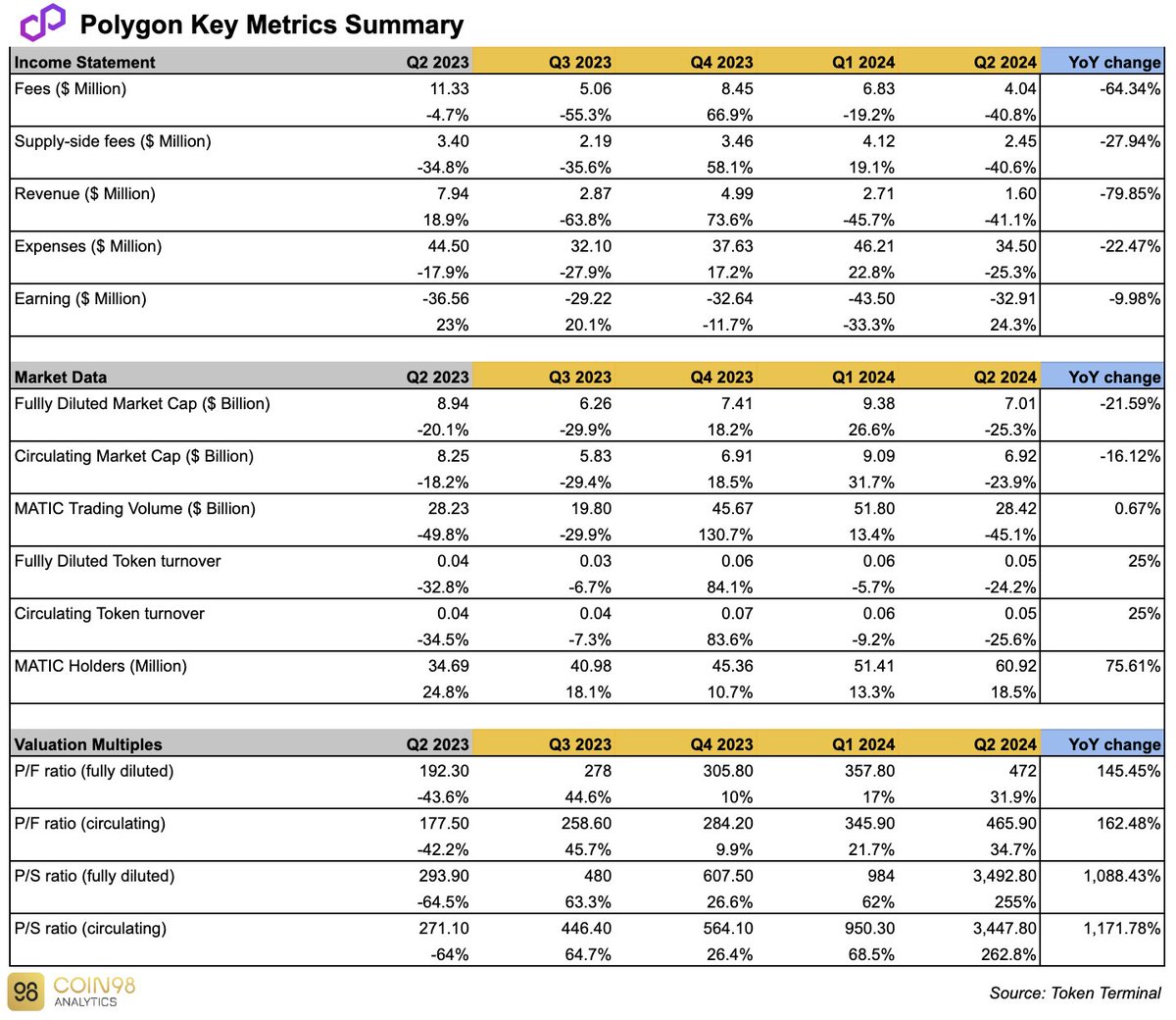 .<a href="/0xPolygon/">Polygon | POL</a> Q2 2024 Financial Report

Statistics from Polygon Q2 Income Statement saw some declines compared to the last quarter

Nevertheless, the number of MATIC holders continues to increase overtime, with ~76% YoY growth