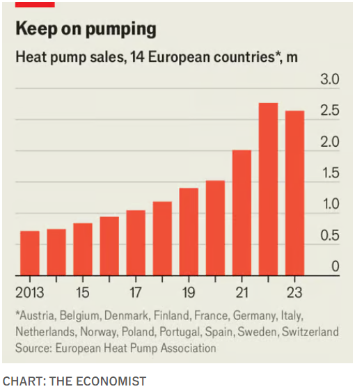 Frank_Stones's tweet image. Lately, the🇪🇺EU Commission's President Ursula von der Leyen delayed publication of a heat-pump action plan that had been scheduled for early in the year to an unspecified time after the elections. The postponement has dismayed many policymakers and stakeholders.
