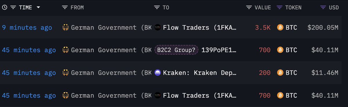 criptoicobr's tweet image. ⚠️ Bitcoin volta a corrigir após o governo da 🇩🇪 transferir 9.634 #BTC ($ 551 milhões) para #Kraken , #FlowTraders , #Coinbase , #Bitstamp , #Cumberland e #B2C2Group hoje!

💸 O governo #German transferiu 24.304 $BTC ($ 1,44 bilhões) desde 19 de junho e ainda detém 28.988 $BTC ($…