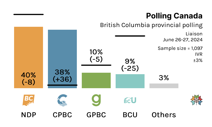 CanadianPolling's tweet photo. (⭐️Support Our Work By Subscribing On Twitter⭐️)
British Columbia Provincial Polling:
NDP: 40% (-8)
CON: 38% (+36)
GRN: 10% (-5)
BCU: 9% (-25)
Others: 3%
Liaison Strategies / June 27, 2024 / n=1097 / MOE 3% / IVR
(% Change With 2020 Election)
Check out BC model details from @338Canada here: https://t.co/NGgPF5Kh6y