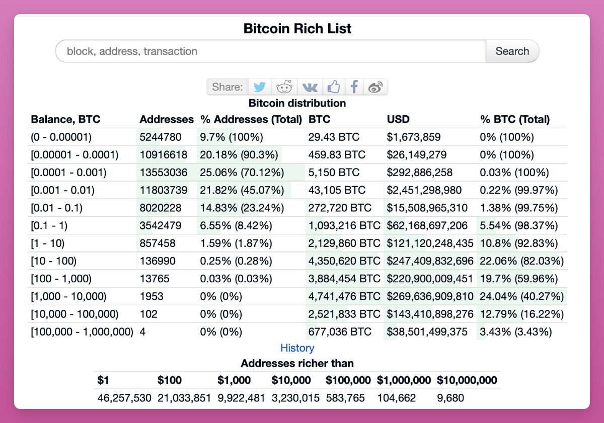 There are 38m addresses holding more than 0.0001 BTC. Each address needs to  buy just $35 to balance out German selling. Also, there are 4.5m addresses  holding more than 0.01 BTC. Each