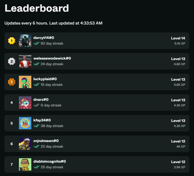 NEOZEN_NFT's tweet photo. XP LEADERBOARD | NEOZEN

3 months following the launch of NEO REWARDS V2, @dtudball14 has reached the 5k mark on a 92 DAY STREAK! 🔥 100 DAY STREAK REWARD LOADING...

XP tracks a users consistent engagement across all NEOZEN channels and is not used when redeeming rewards. Community members use $CREDIT, accrued much like XP, to claim FREE NFTs, STAT BOOSTS and more! 

Sign up today and start earning points! 🪙Official Link: https://t.co/hWFhuKJcQ6

Level up and stack those $CREDITS 💯 In August you will wish you had more.... 👀 #LFZEN