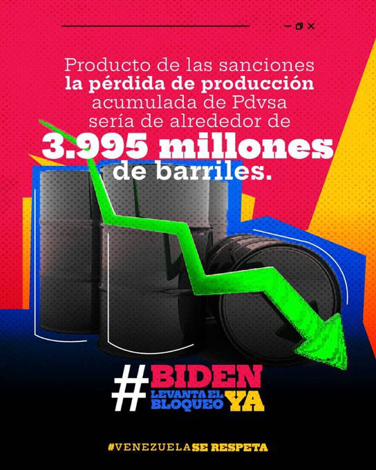 El bloqueo económico le ha costado a Venezuela una inigualable limitación de ingresos por exportación petrolera, ingresos que son requeridos para atender las necesidades del pueblo venezolano que se ha visto vulnerado en cada arremetida imperial.

#PalabraEres