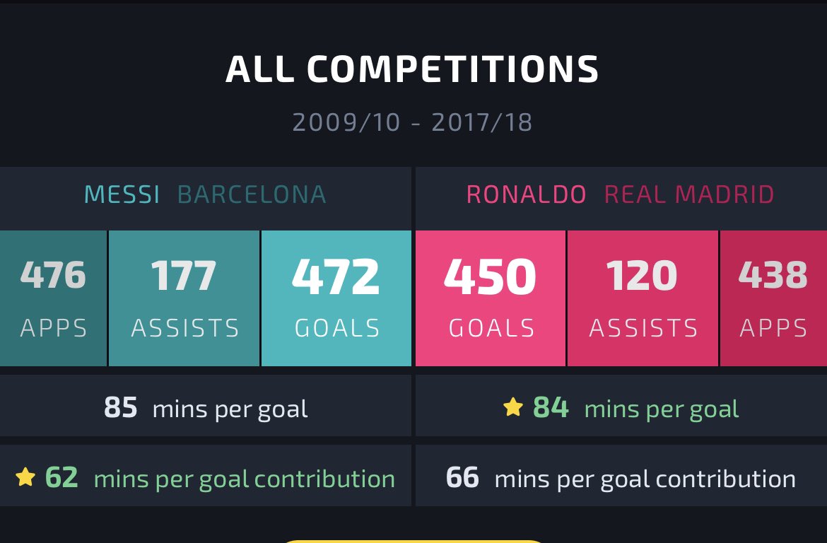 joaomacedosilva's tweet photo. @asxasxin @ExclusiveMessi @freddyCR7LA Bro you are shameless, picking only La Liga stats. Classic Messi fan behavior https://t.co/WnXAHp2B46