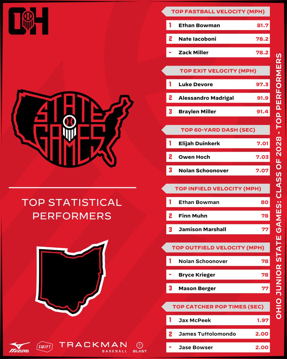 ⚾ 2024 Junior State Games - Class of 2028

📊📝 Statistical Results
🔗👉 loom.ly/UWaazI4

📈📝 Advanced Statistics
Pitching 🔗👉 loom.ly/QtS00jM
Hitting 🔗👉 loom.ly/zPlINmw

#BeSeen @PrepBaseball @PBR_Uncommitted #OHJSG