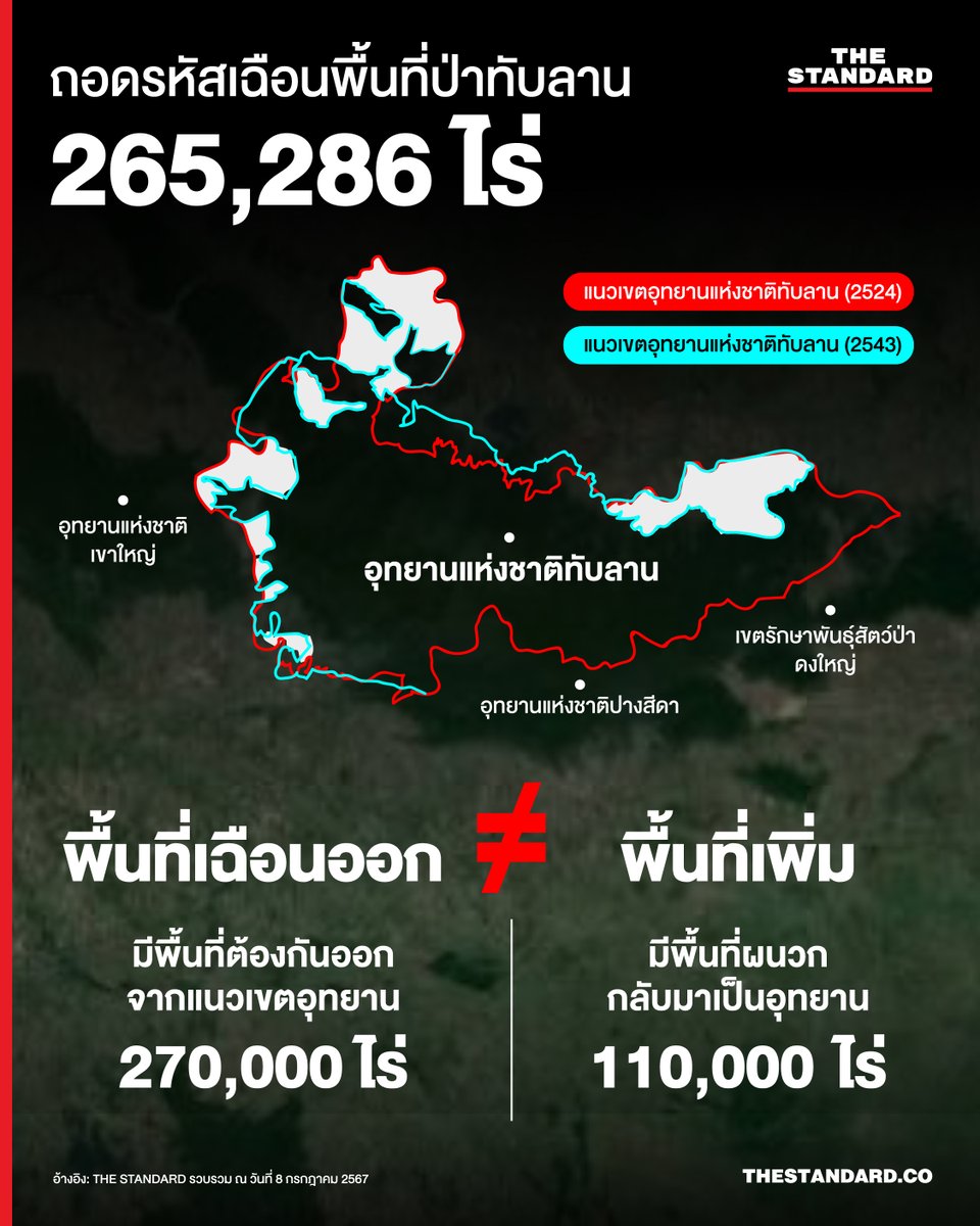 thestandardth's tweet photo. ถอดรหัสเฉือนพื้นที่ป่าทับลาน 265,286 ไร่

#Saveทับลาน กลายเป็นกระแสบนโลกโซเชียลขึ้นมา เมื่อมีดราม่าการนำพื้นที่อุทยานแห่งชาติทับลานจำนวน 265,286 ไร่ ออกจากการเป็นพื้นที่ป่าอนุรักษ์

หากมองลึกลงไป สิ่งนี้เชื่อมโยงกับความขัดแย้งในการจัดการพื้นที่ทับซ้อนที่รัฐบาลหลายรัฐบาลพยายามแก้ไขและขัดกับสิ่งที่ต้องปฏิบัติ โดยเฉพาะแผนยุทธศาสตร์ชาติ 20 ปีที่ต้องการให้ประเทศไทยมีพื้นที่ป่า 40% ของพื้นที่ประเทศ แต่สิ่งที่เกิดขึ้นคือ การนำพื้นที่ออกจากการเป็นป่าอนุรักษ์

เพื่อทำความเข้าใจกับปัญหาเหล่านี้บ้าง THE STANDARD รวบรวมข้อมูลมาเพื่อช่วยให้เข้าใจปัญหานี้มากขึ้น

#TheStandardNews #saveอุทยานแห่งชาติทับลาน