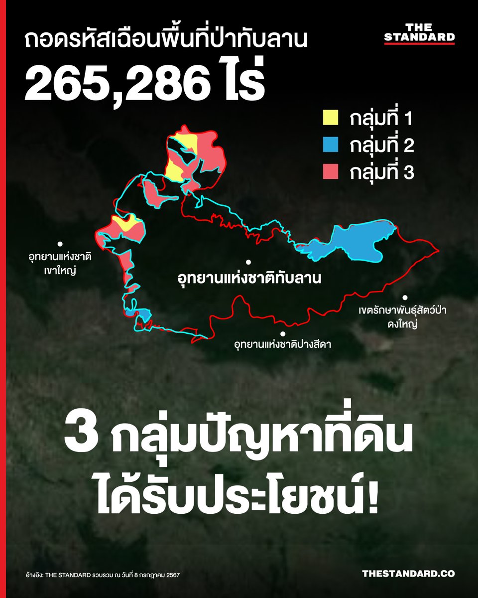thestandardth's tweet photo. ถอดรหัสเฉือนพื้นที่ป่าทับลาน 265,286 ไร่

#Saveทับลาน กลายเป็นกระแสบนโลกโซเชียลขึ้นมา เมื่อมีดราม่าการนำพื้นที่อุทยานแห่งชาติทับลานจำนวน 265,286 ไร่ ออกจากการเป็นพื้นที่ป่าอนุรักษ์

หากมองลึกลงไป สิ่งนี้เชื่อมโยงกับความขัดแย้งในการจัดการพื้นที่ทับซ้อนที่รัฐบาลหลายรัฐบาลพยายามแก้ไขและขัดกับสิ่งที่ต้องปฏิบัติ โดยเฉพาะแผนยุทธศาสตร์ชาติ 20 ปีที่ต้องการให้ประเทศไทยมีพื้นที่ป่า 40% ของพื้นที่ประเทศ แต่สิ่งที่เกิดขึ้นคือ การนำพื้นที่ออกจากการเป็นป่าอนุรักษ์

เพื่อทำความเข้าใจกับปัญหาเหล่านี้บ้าง THE STANDARD รวบรวมข้อมูลมาเพื่อช่วยให้เข้าใจปัญหานี้มากขึ้น

#TheStandardNews #saveอุทยานแห่งชาติทับลาน