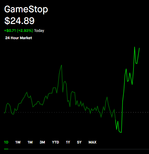wallstreetbets's tweet photo. GameStop, $GME is up 2.9% for the day. Send it higher 🚀 https://t.co/jkxcw9rXnI