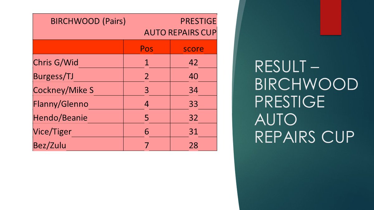 BAGSholein1's tweet photo. Result from Birchwood https://t.co/L7koqCidEg