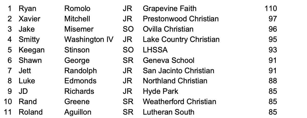 PrivateTxHSBaseball ⚾️🎙 (@pstxhsbaseball) on Twitter photo Private School Top 10 Strikeout leaders for 2024! See the top 200 Strikeouts in our season stats document! txhighschoolbaseball.com/onlinestore/
<a href="/RyanRomolo/">Ryan Romolo</a> <a href="/MisemerJake/">Jake Misemer</a> <a href="/SWashington43/">S M I ✞ ✞ Y</a> <a href="/Shawn_George19/">Shawn George</a> <a href="/JdRichards52/">JD Jameson Richards</a> <a href="/aguillon_roland/">Roland.Aguillon</a> Private School Top 10 Strikeout leaders for 2024! See the top 200 Strikeouts in our season stats document! txhighschoolbaseball.com/onlinestore/
<a href="/RyanRomolo/">Ryan Romolo</a> <a href="/MisemerJake/">Jake Misemer</a> <a href="/SWashington43/">S M I ✞ ✞ Y</a> <a href="/Shawn_George19/">Shawn George</a> <a href="/JdRichards52/">JD Jameson Richards</a> <a href="/aguillon_roland/">Roland.Aguillon</a>