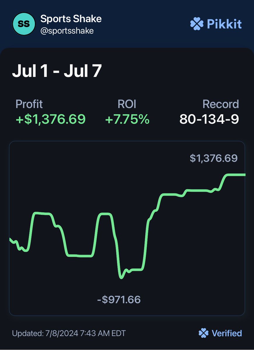 sports_shake's tweet image. July comeback is off to a solid start
Week 1 = +$1,376.69 ✅

Lowering my volume has been refreshing so far, hopefully the green keeps coming

Shoutout to
🥇@TCEBetting +$795.23
🥈@NBAgreenbeans +$509.13
🥉@SWTDFS +$456.05

#TheCrew #GamblingTwitter