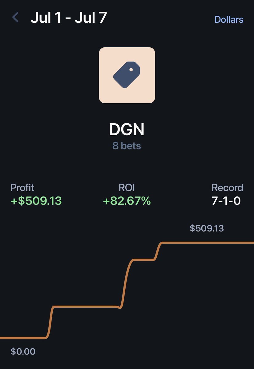 sports_shake's tweet image. July comeback is off to a solid start
Week 1 = +$1,376.69 ✅

Lowering my volume has been refreshing so far, hopefully the green keeps coming

Shoutout to
🥇@TCEBetting +$795.23
🥈@NBAgreenbeans +$509.13
🥉@SWTDFS +$456.05

#TheCrew #GamblingTwitter
