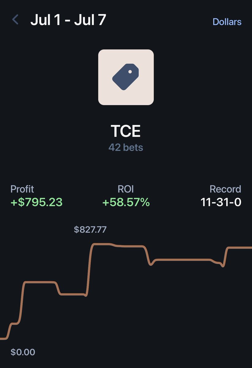 sports_shake's tweet image. July comeback is off to a solid start
Week 1 = +$1,376.69 ✅

Lowering my volume has been refreshing so far, hopefully the green keeps coming

Shoutout to
🥇@TCEBetting +$795.23
🥈@NBAgreenbeans +$509.13
🥉@SWTDFS +$456.05

#TheCrew #GamblingTwitter