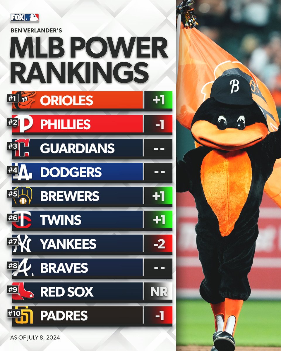 Orioles: 🔛🔝
Yankees: 📉
Red Sox: 👀

<a href="/BenVerlander/">Ben Verlander</a>'s updated Power Rankings are here!