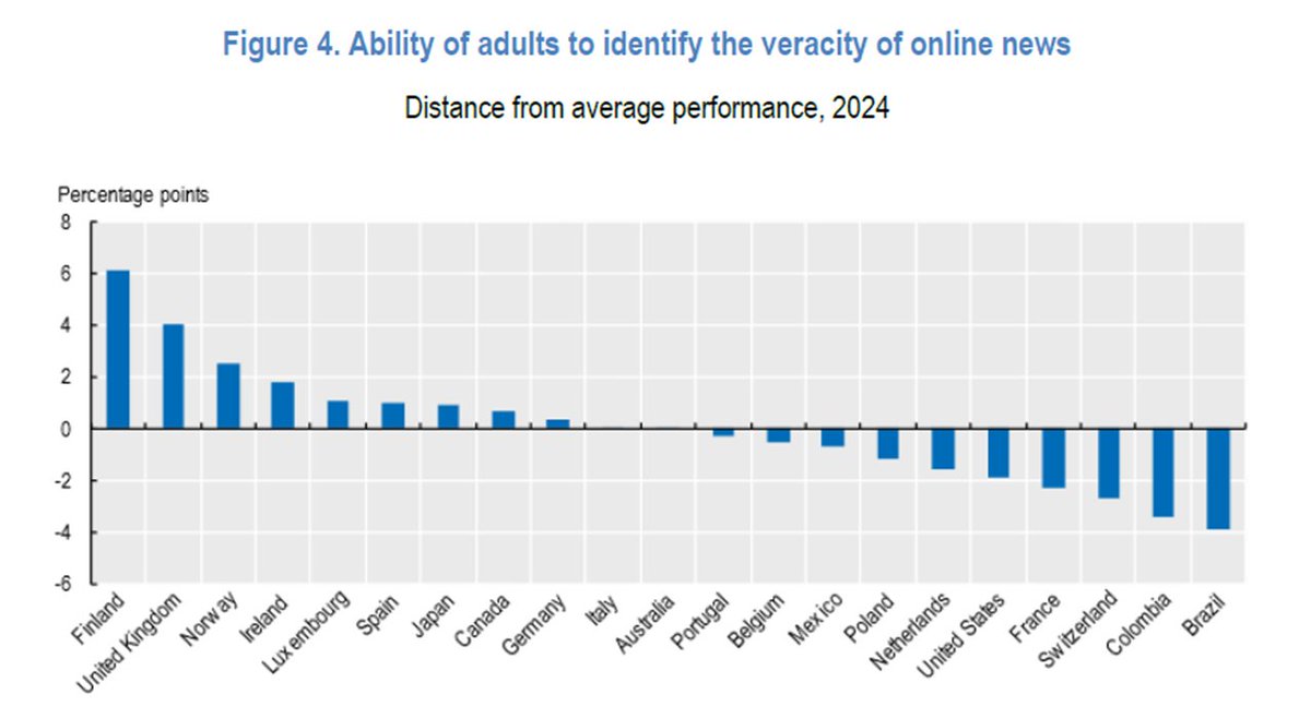 jhonatanalmada's tweet photo. Habilidade dos adultos em identificar a veracidade de notícias on line.

Fonte: THE OECD TRUTH QUEST SURVEY, June 2024. https://t.co/vTsAiPxwYL