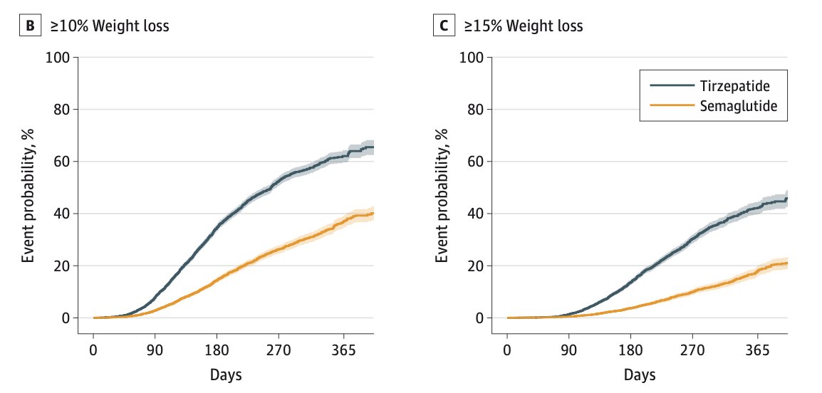 From a cohort with matched propensity analysis, the weight loss achieved from tirzepatide was substantially greater than with semaglutide
jamanetwork.com/journals/jamai… <a href="/JAMAInternalMed/">JAMA Internal Medicine</a>