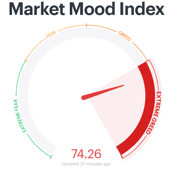 btst_tech's tweet photo. Market mood index📊🧩
#trading #finance #stockmarket #news #update #DidYouKnow #Nifty #SEBI #BoycottJio #Reliance #Stock #Ambani #SEBI #Sensex #Sophierain #15CL #IRDEA #Zerodha #MITB #Incometax $PEPE #AVAX https://t.co/jZvtVICrZr