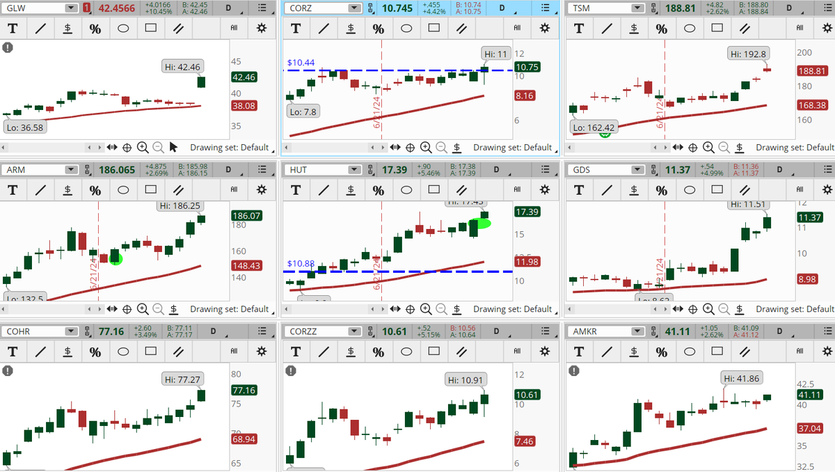 ConnieHillCS's tweet photo. Several Information Technology sector stocks are hitting our Early Morning Movers scan. Some examples, not recommendations are: #GLW, #CORZ, #TSM, #ARM, #HUT, #GDS, #COHR, #CORZZ, #AMKR. Let's see how well these stocks hold up today. https://t.co/DmNrq59jS0