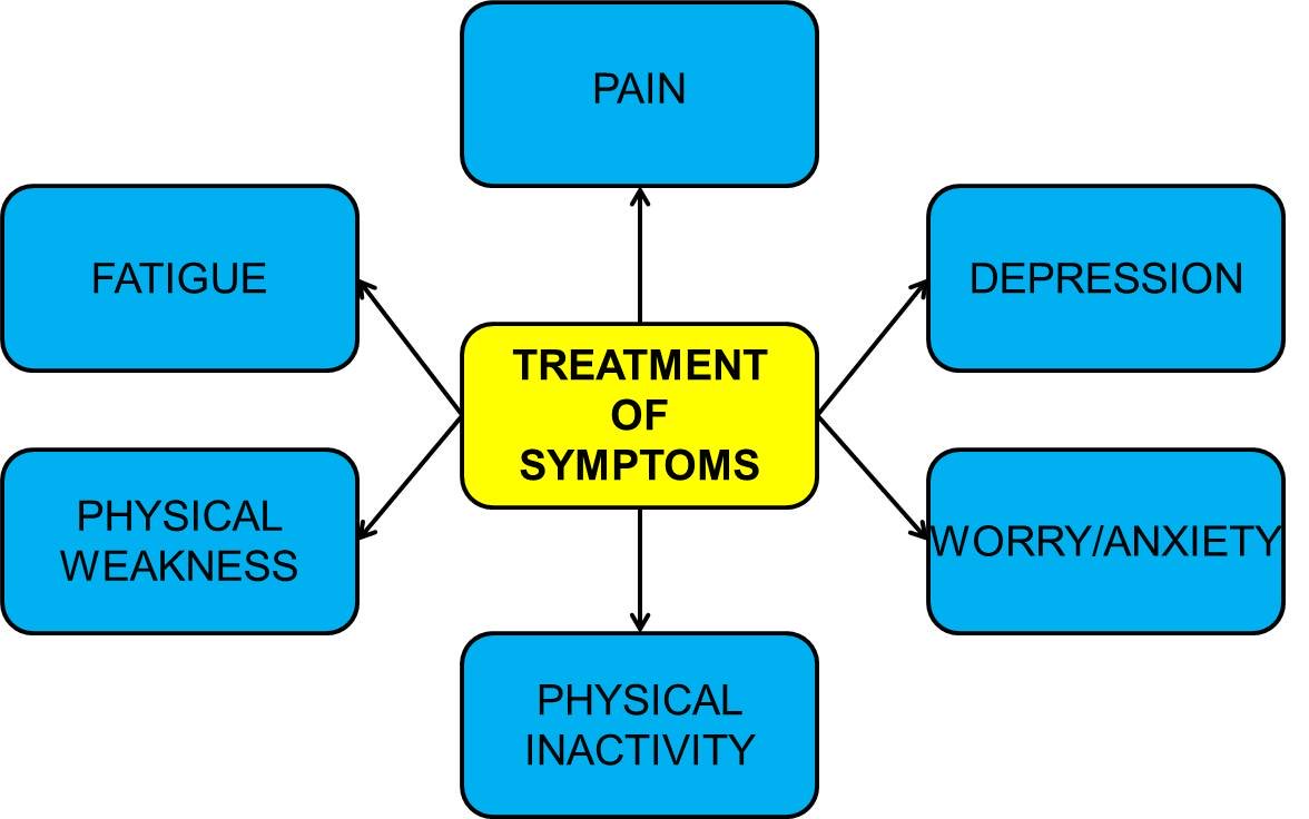 بعض الاعراض الي ممكن نعالجها كأخصائي/ة علاج طبيعي مع حالات الرعاية التلطيفية  ✨👇🏼👇🏼..

#علاج_طبيعي