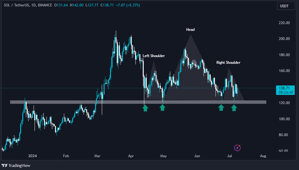 blaze_xbt's tweet photo. If we don't hold 115-120 Range & will not Bounce this time then in no time $Sol will be at 80.
H & S Pattern forming in Daily TF along with LHs.
We all should pray for Solana to Hold 120. 🤞🏼
#Solana #SolanaSpeedrun https://t.co/4nJlzm5lG5