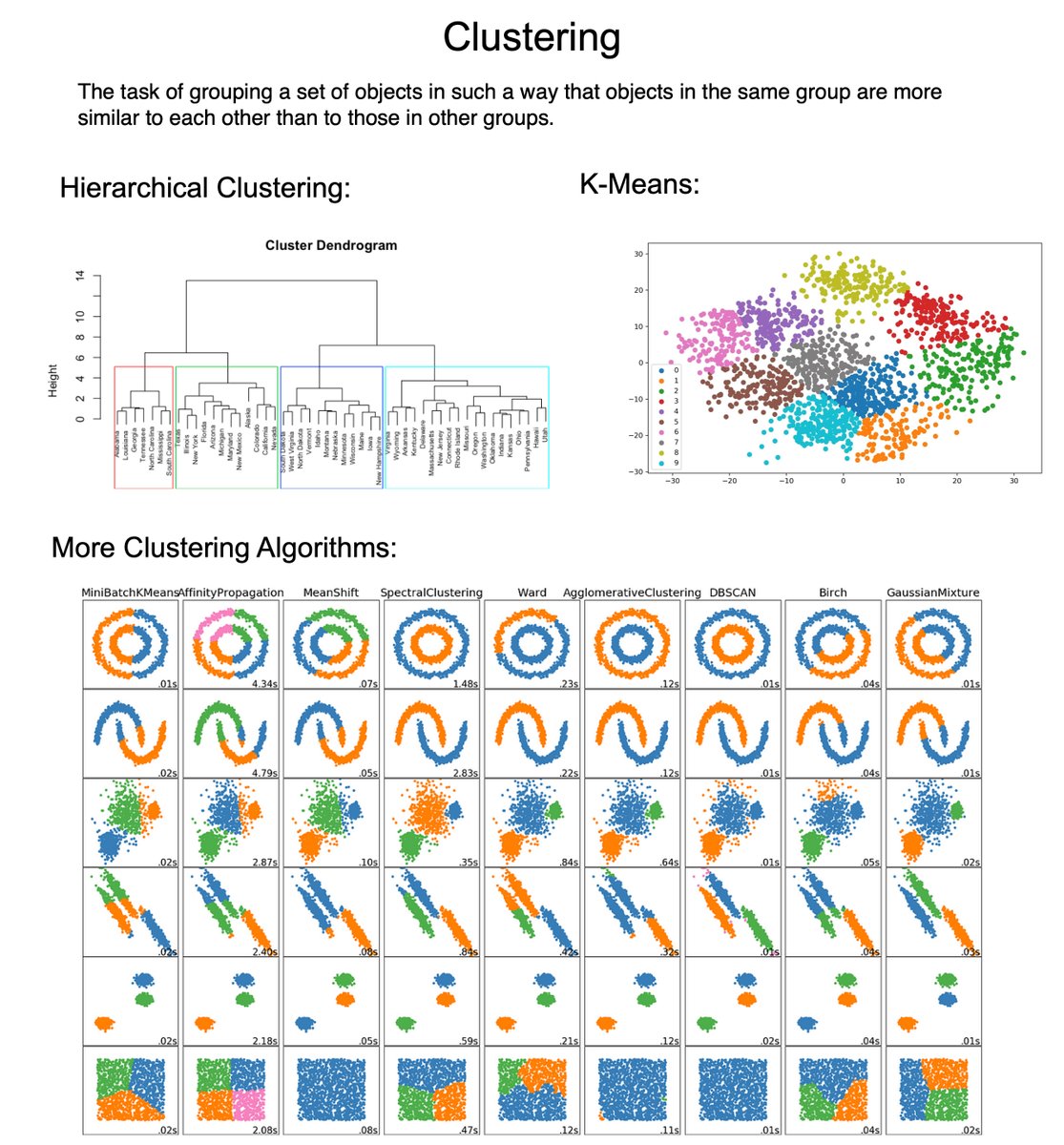 The 10 types of clustering that all data scientists need to know. Let's dive in:

1. K-Means Clustering: This is a centroid-based algorithm, where the goal is to minimize the sum of distances between points and their respective cluster centroid.

2. Hierarchical Clustering: This