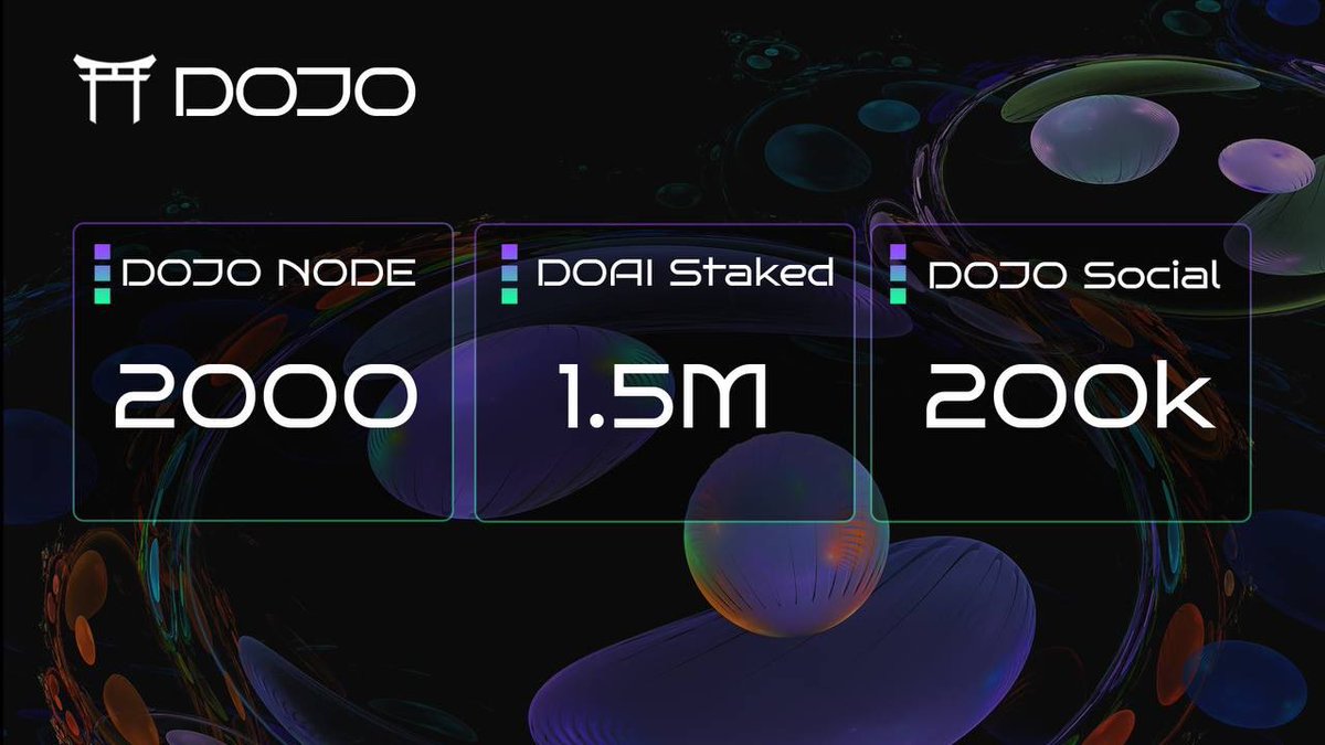 🚀 $DOAI staking skyrockets! 

Over 1.5M staked across 2000+ Nodes, powering 1M+ AI-transactions across the Dojo network