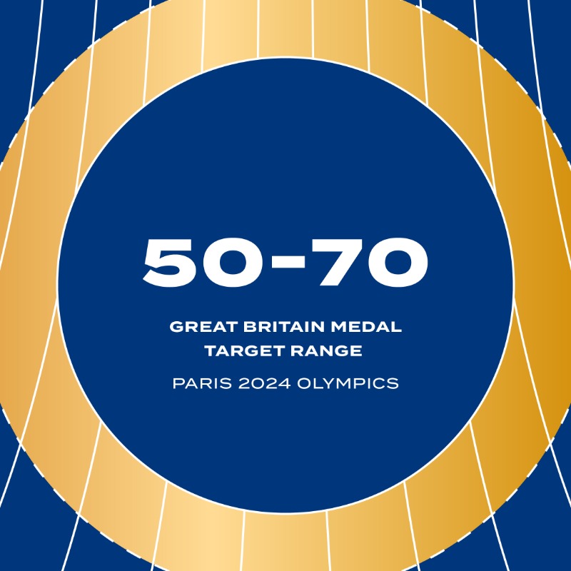uk_sport's tweet photo. Today we have confirmed our medal expectations for the Paris Olympic and Paralympic Games 🏅 

Our ambition remains to secure a top-five position in the medal table at both Games, harnessing the power and platform that this success provides to drive positive impact in society.