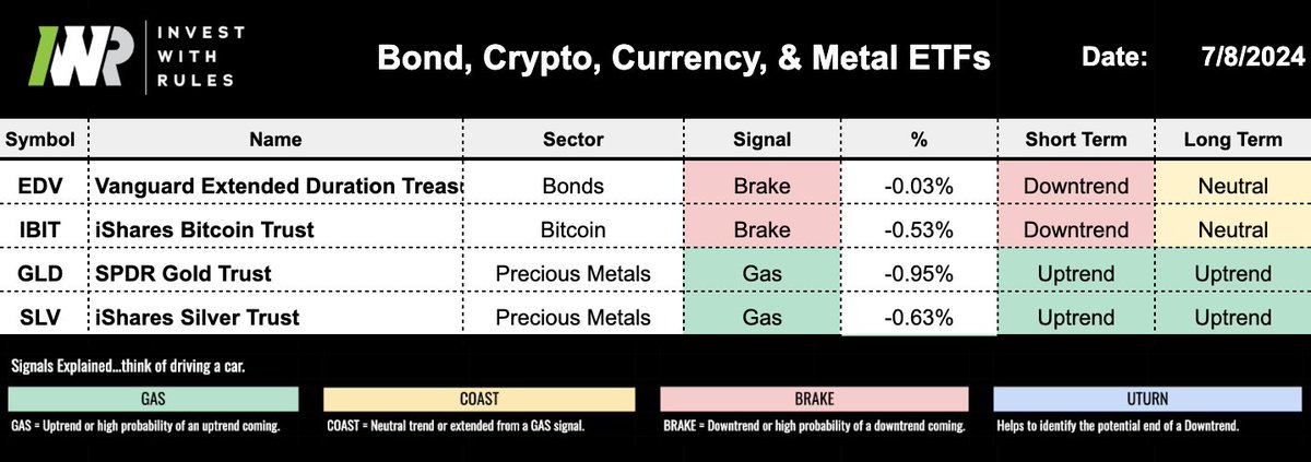 investwithrules's tweet photo. A quick look at bond, crypto, &amp; metal ETFs:
GAS:      🟢  $GLD #Gold &amp; $SLV #Silver 
COAST: 💛 
BRAKE: 🛑 $EDV $TLT #Bonds &amp; $IBIT $BTC #Bitcoin https://t.co/tStUF5SkNI