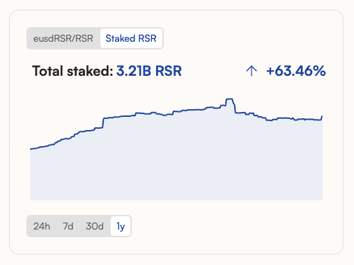 mattimost's tweet photo. gm. ~30% of $RSR staked on $eUSD voted on recent proposal to share revenue with fintech apps.

for those wondering:
- yes, thats a high participation rate in defi world
- yes, it unanimously passed
- yes, fintech apps rev share will begin in just over 2 days

onwards for eUSD 🫡 https://t.co/mqPdtY7RSB