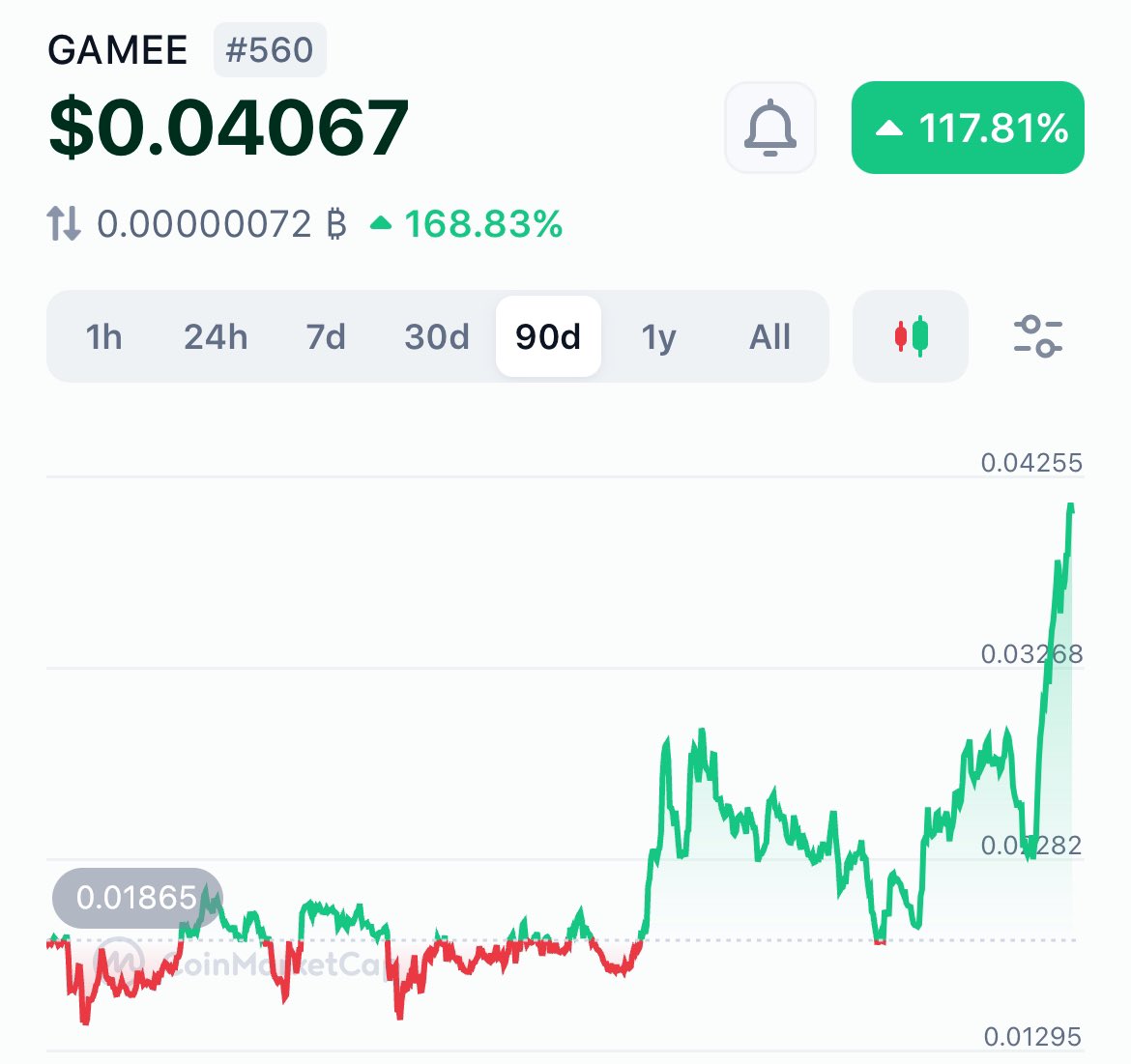 $GMEE will become <a href="/animocabrands/">Animoca Brands</a> most valuable asset

One of the best web3 gaming coins on the market rn

Had plenty of time to accumulate 

10x already from all time low