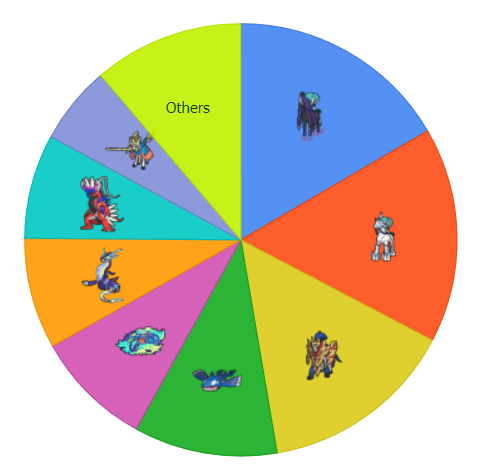 VGC Data tweet media