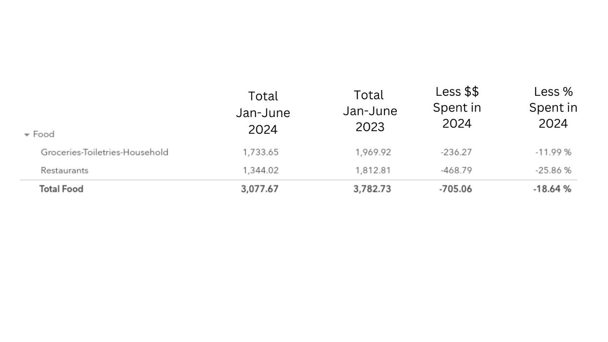 Every time I buy groceries, I feel like the prices are higher.

To confirm it, I pulled my YTD expenses on food to see just how much more it was costing me in 2024 compared to 2023.

Frankly, I'm shocked.

Could the difference be because I'm shopping at Aldi more in 2024 ?????
