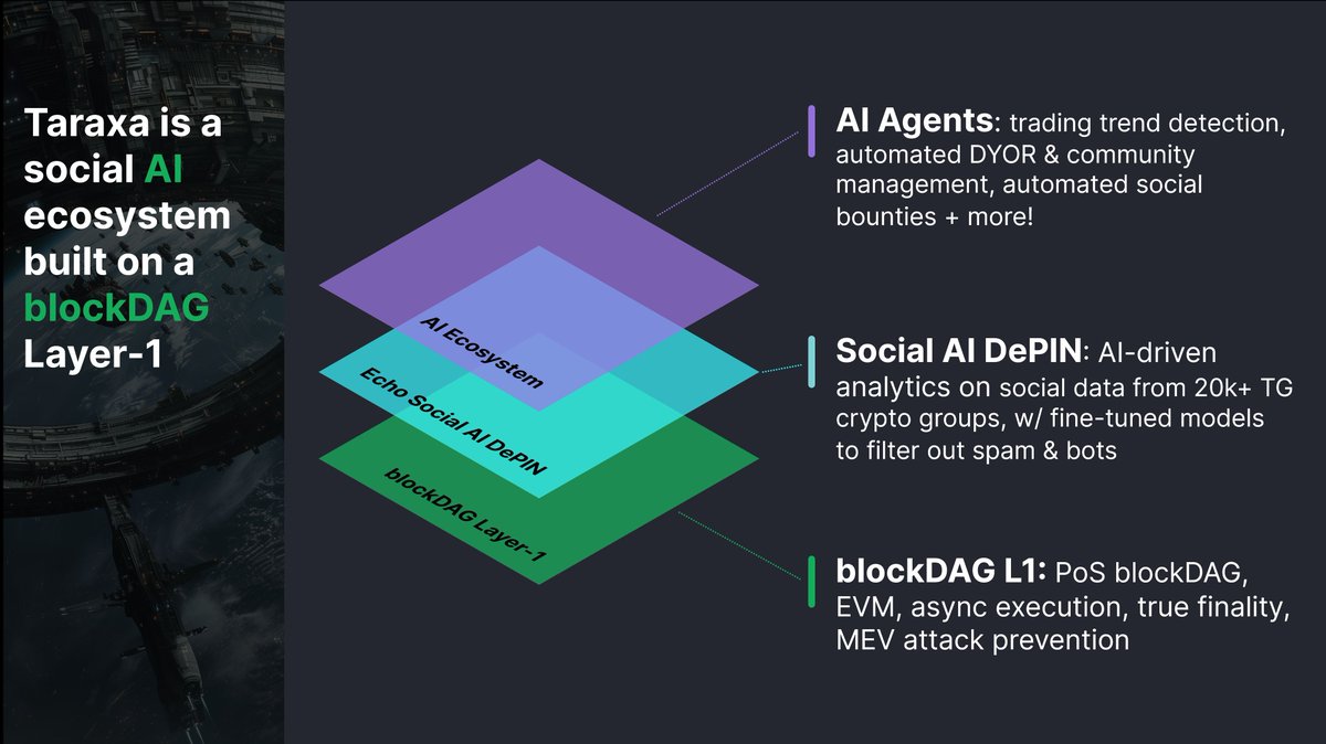 1️⃣ #Taraxa is a Social AI ecosystem built on top of a blockDAG Layer-1.

🤖 AI agents enabled by social 
📦 Echo, the Social AI DePIN
⛓️ Taraxa, the only blockDAG + EVM PoS Layer-1

Build on $TARA: taraxa.io/grant