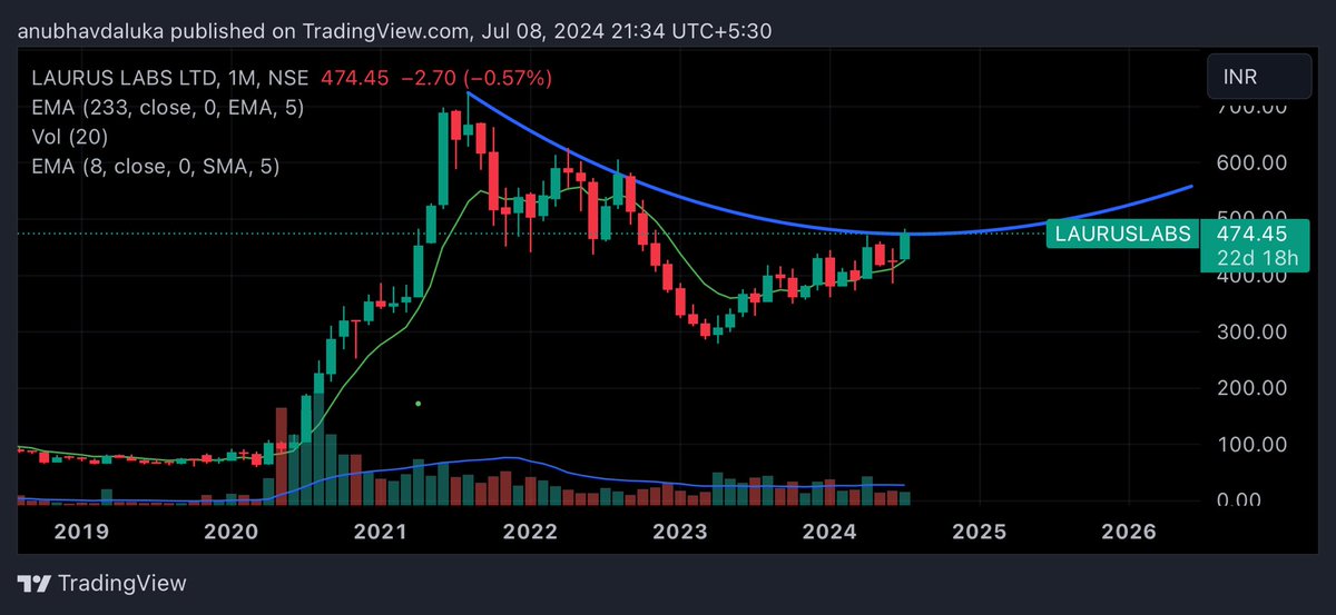 cadalukaanubhav's tweet image. #lauruslabs 
#lauruslab

Curve line break my targets are 498,548,698

#multibagger
#multibaggers
#stocktobuy
#sharetobuy
#nifty #banknifty #sensex  #niftyoptions 
#trending #investing #stockmarket #topgainer
