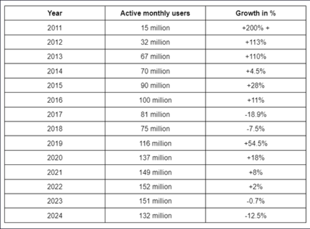 Apperently this statistic shows active league players throughout the past years. 

Shocker moment right there with current game state.

s14 playerbase declined by 13% and s9 was peak enjoyment.