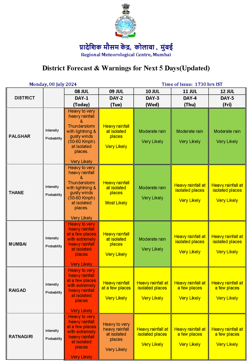 🔊IMD issues a 'Red Alert' for Mumbai.

Mumbaikars be careful for next 24 hrs 🙏

#MumbaiRains
#MumbaiWeather