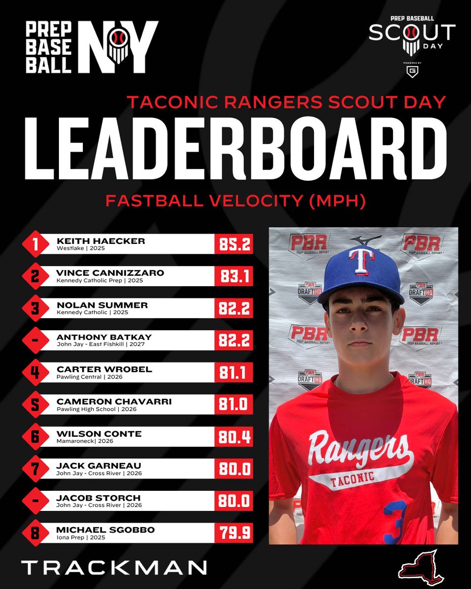 Prep Baseball New York (@prepbaseballny) on Twitter photo 📊 <a href="/taconicshowcase/">Taconic Rangers Showcase</a> Scout Day ➡️ Top Performers
🔋Powered by <a href="/Go_Rout/">GoRout</a>
▪️ Top Exit Velo
▪️ Top Fastball Velo
<a href="/TrackManBB/">Trackman Baseball</a>
⬇️Full Stat Release & Leaderboards⤵️
🔗loom.ly/-l5jhkE 📊 <a href="/taconicshowcase/">Taconic Rangers Showcase</a> Scout Day ➡️ Top Performers
🔋Powered by <a href="/Go_Rout/">GoRout</a>
▪️ Top Exit Velo
▪️ Top Fastball Velo
<a href="/TrackManBB/">Trackman Baseball</a>
⬇️Full Stat Release & Leaderboards⤵️
🔗loom.ly/-l5jhkE