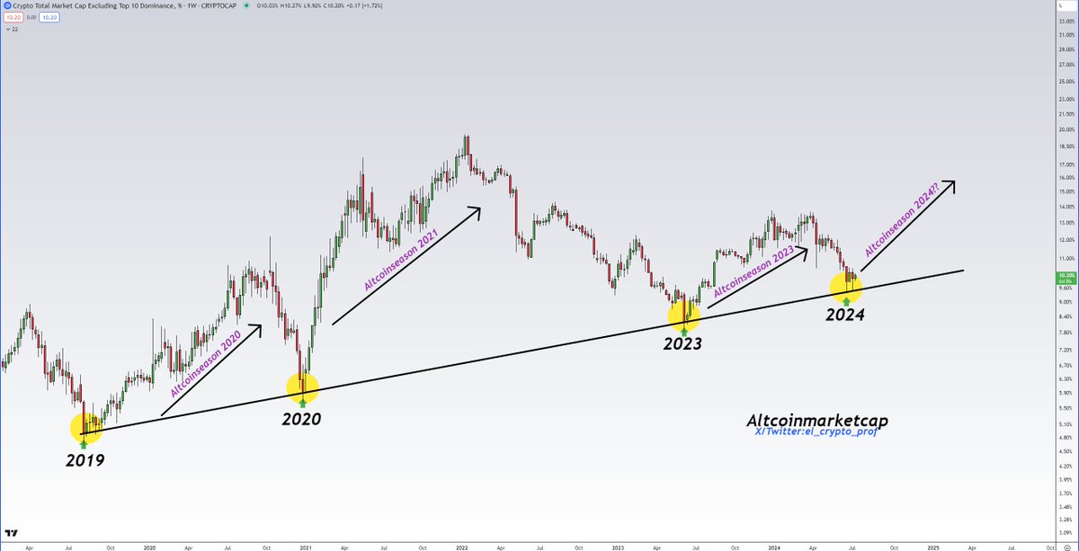 #Altcoins 

Even if almost nobody believes it anymore.

In 2019, 2020 and 2023, touching this trend line led to Altcoins performing particularly strongly a few weeks later.

Timeline is ultra bearish. would make sense to me.